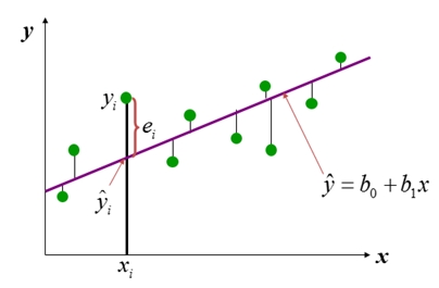 単回帰分析・散布図｜最小2乗法はエクセルソルバーで残差平方和を最小化【統計学・統計解析講義基礎】