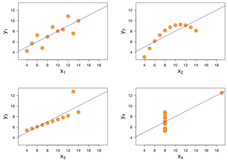 直線回帰分析：アンスコムの例｜散布図による視覚的判断【統計学・統計解析講義基礎】