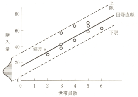 偏差e＝実測値y−計算値y-hat｜数学的モデル・直線回帰と曲線回帰【統計学・統計解析講義基礎】