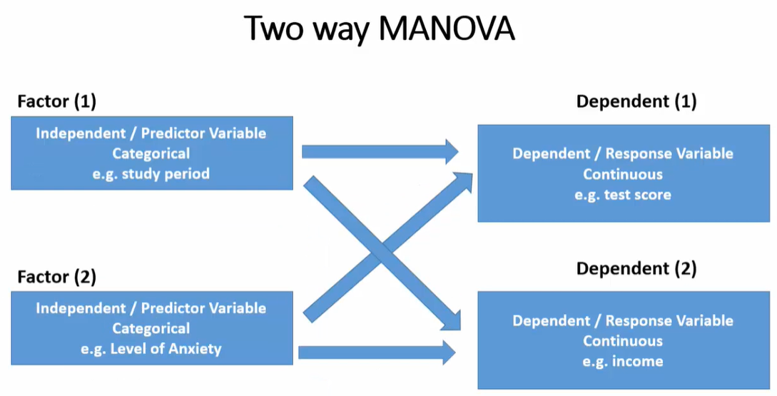 多変量分散分析（MANOVA）｜独立変数の効果を下位尺度について互いに独立に推定【統計学・統計解析講義基礎】