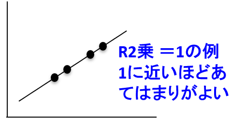 決定係数（R2乗）：回帰診断統計量｜全平方和＝回帰平方和＋残差平方和【統計学・統計解析講義基礎】