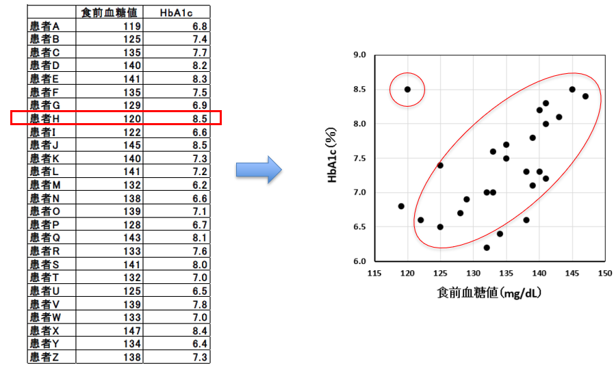 散布図：視覚化の記述統計｜データ全体の特性を表現・外れ値の発見に有用【統計学・統計解析講義基礎】