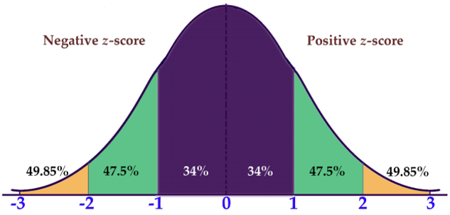 Z得点と正規曲線｜Z＝0（平均値）〜Z＝1（平均値＋標準偏差）の結果を生じる確率は34％【統計学・統計解析講義基礎】